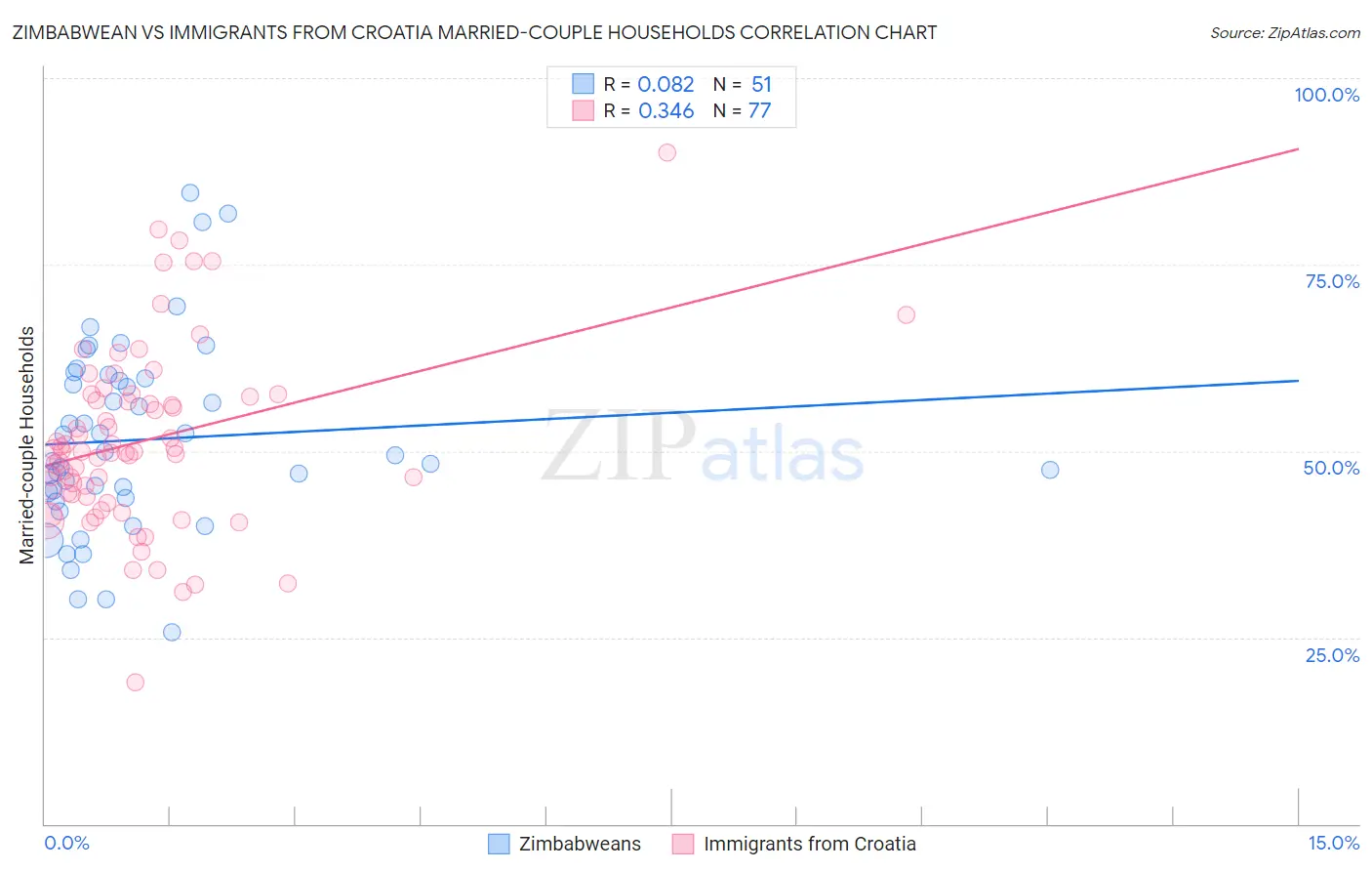 Zimbabwean vs Immigrants from Croatia Married-couple Households