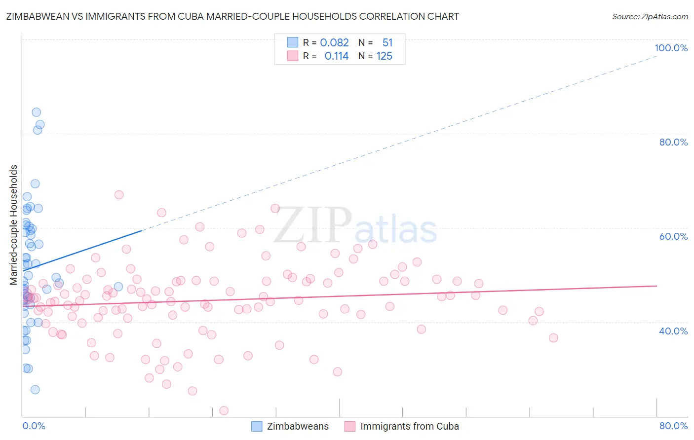 Zimbabwean vs Immigrants from Cuba Married-couple Households