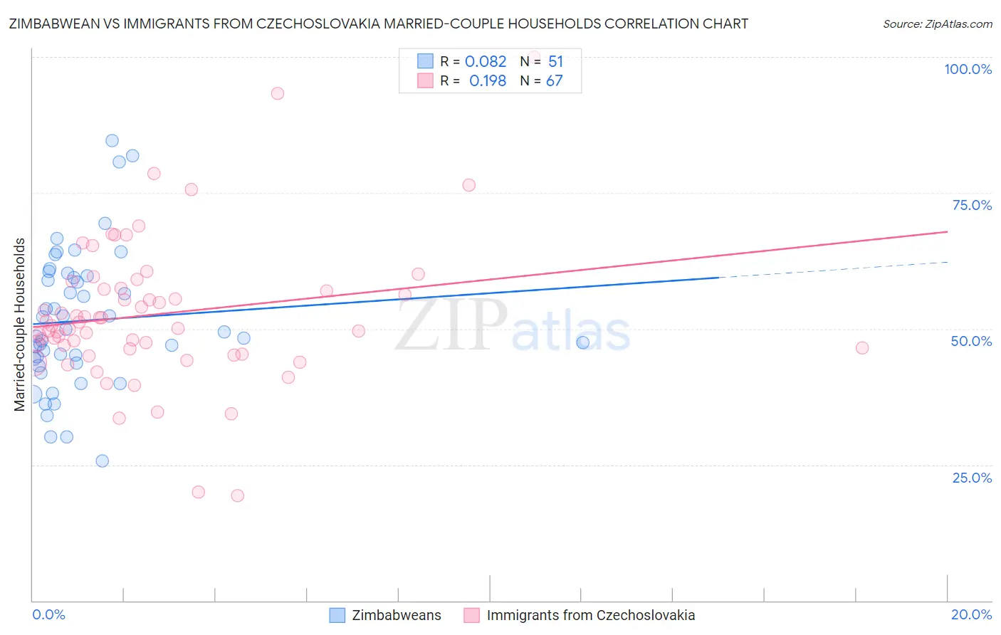 Zimbabwean vs Immigrants from Czechoslovakia Married-couple Households