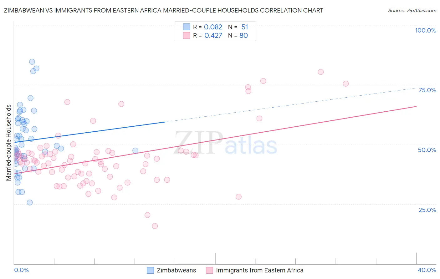 Zimbabwean vs Immigrants from Eastern Africa Married-couple Households