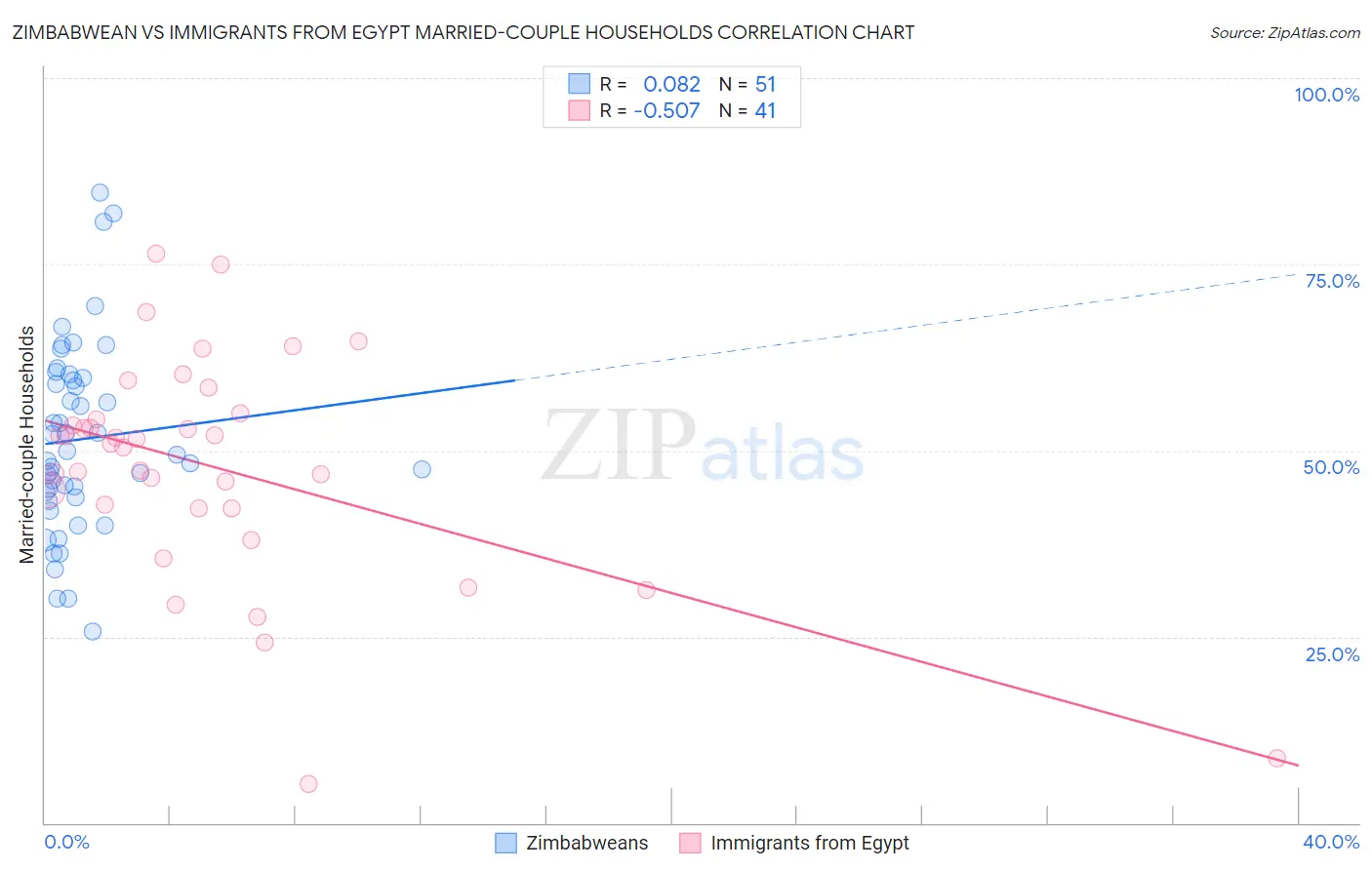 Zimbabwean vs Immigrants from Egypt Married-couple Households