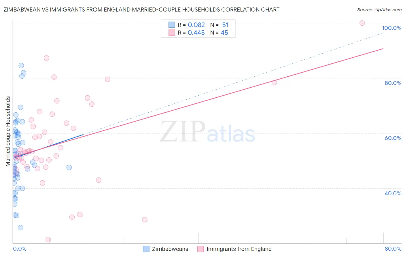 Zimbabwean vs Immigrants from England Married-couple Households
