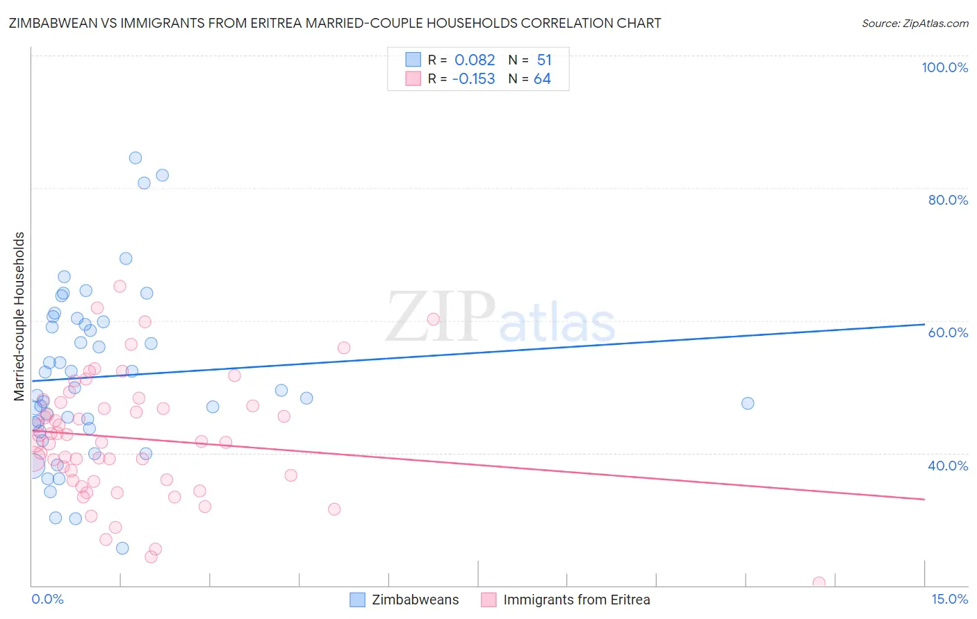 Zimbabwean vs Immigrants from Eritrea Married-couple Households