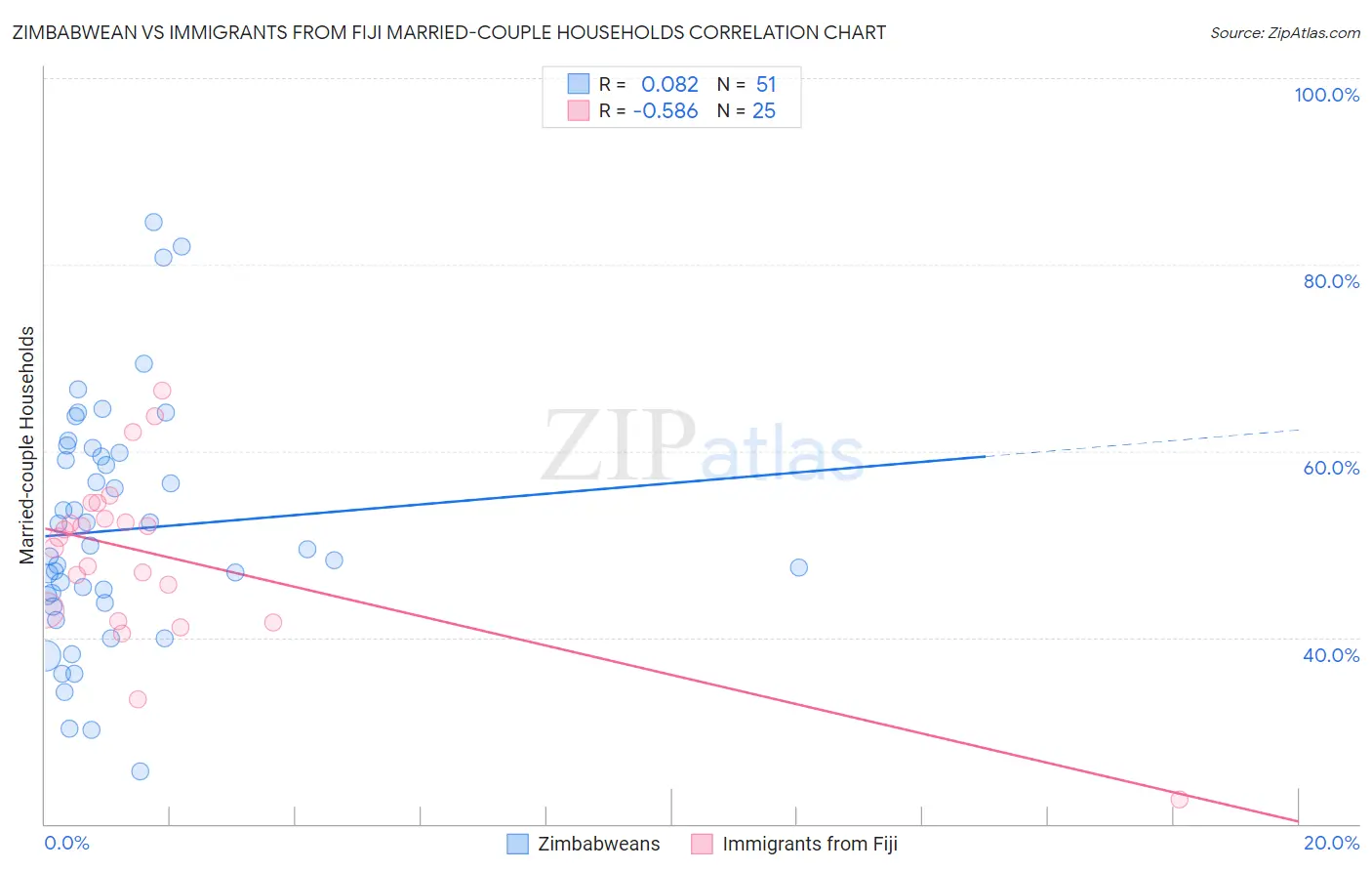 Zimbabwean vs Immigrants from Fiji Married-couple Households