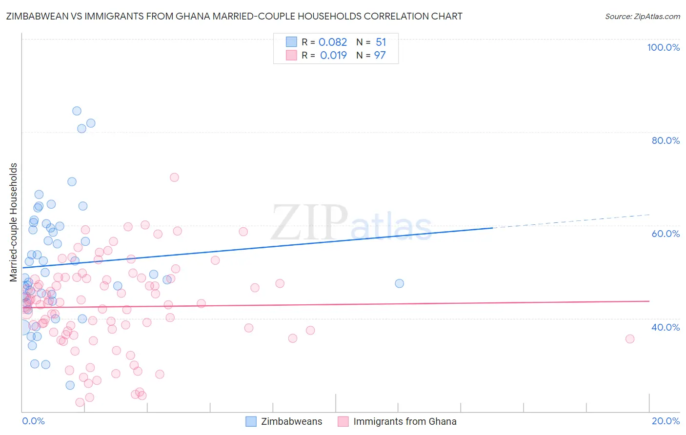 Zimbabwean vs Immigrants from Ghana Married-couple Households