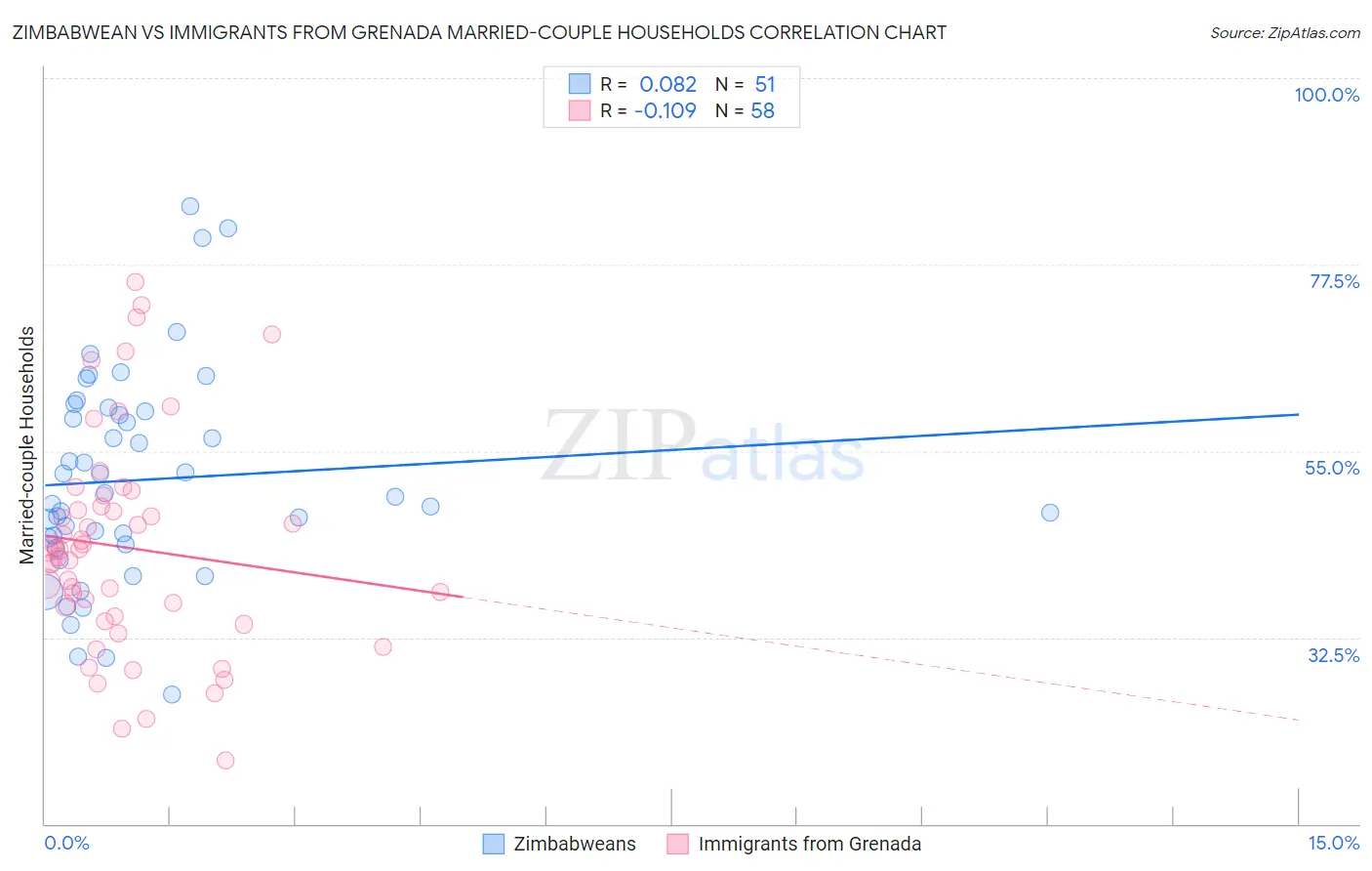 Zimbabwean vs Immigrants from Grenada Married-couple Households