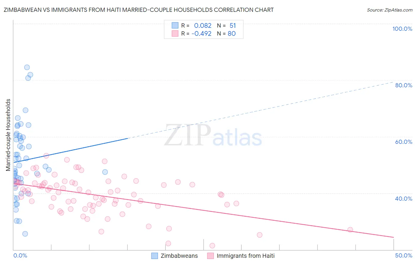 Zimbabwean vs Immigrants from Haiti Married-couple Households