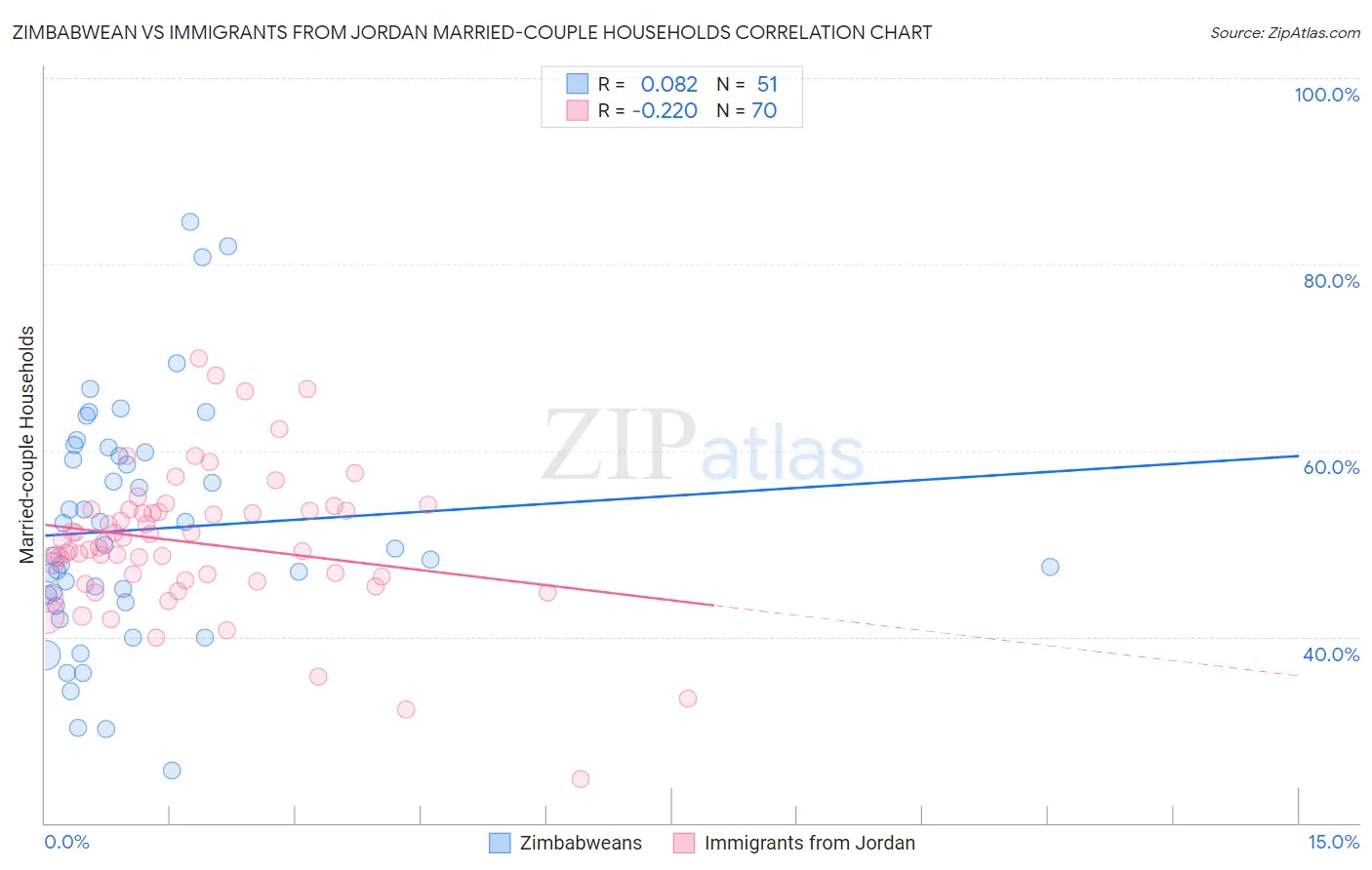 Zimbabwean vs Immigrants from Jordan Married-couple Households