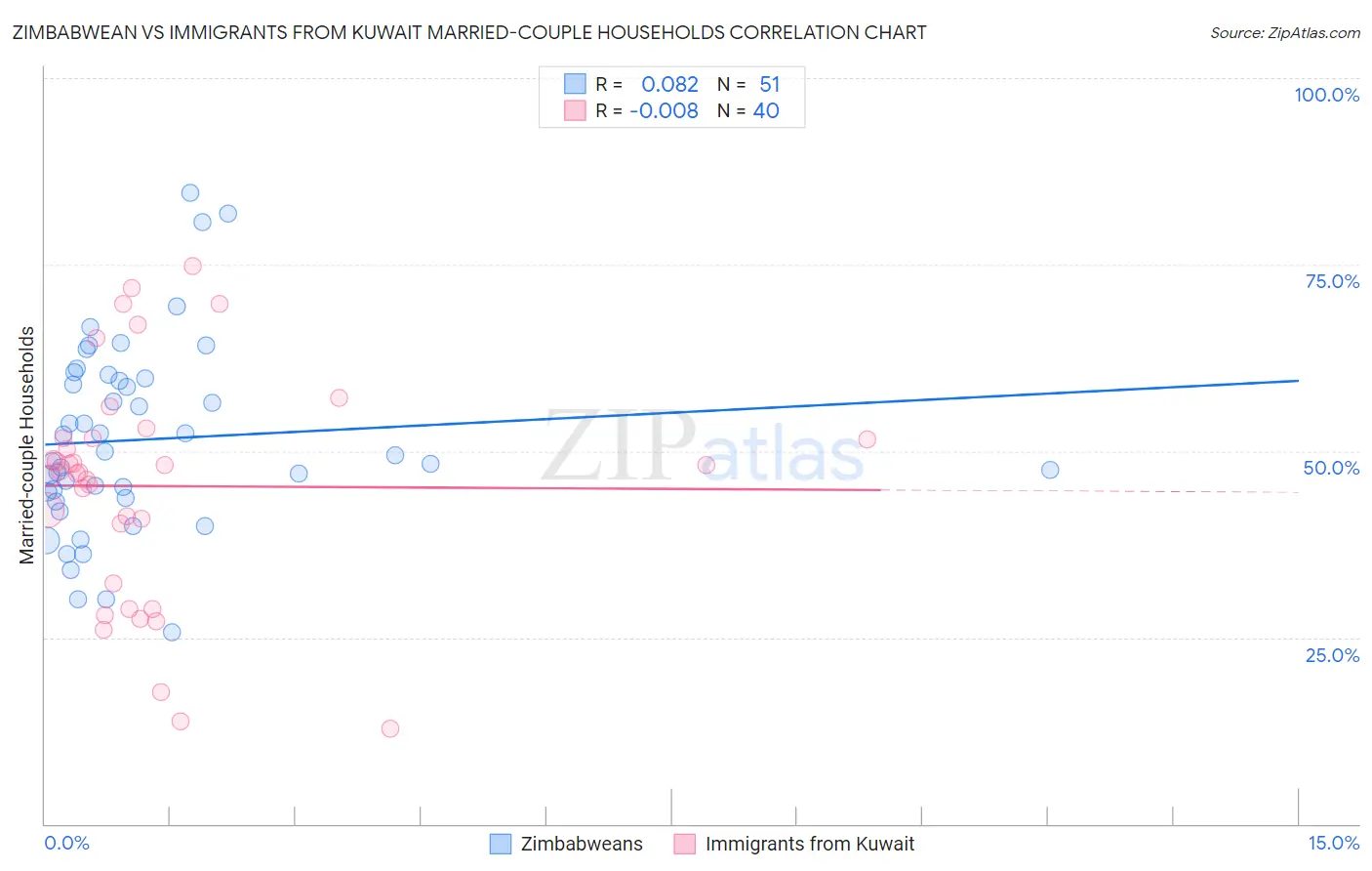 Zimbabwean vs Immigrants from Kuwait Married-couple Households