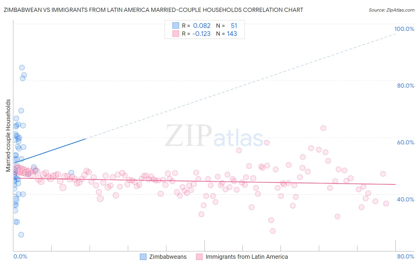 Zimbabwean vs Immigrants from Latin America Married-couple Households