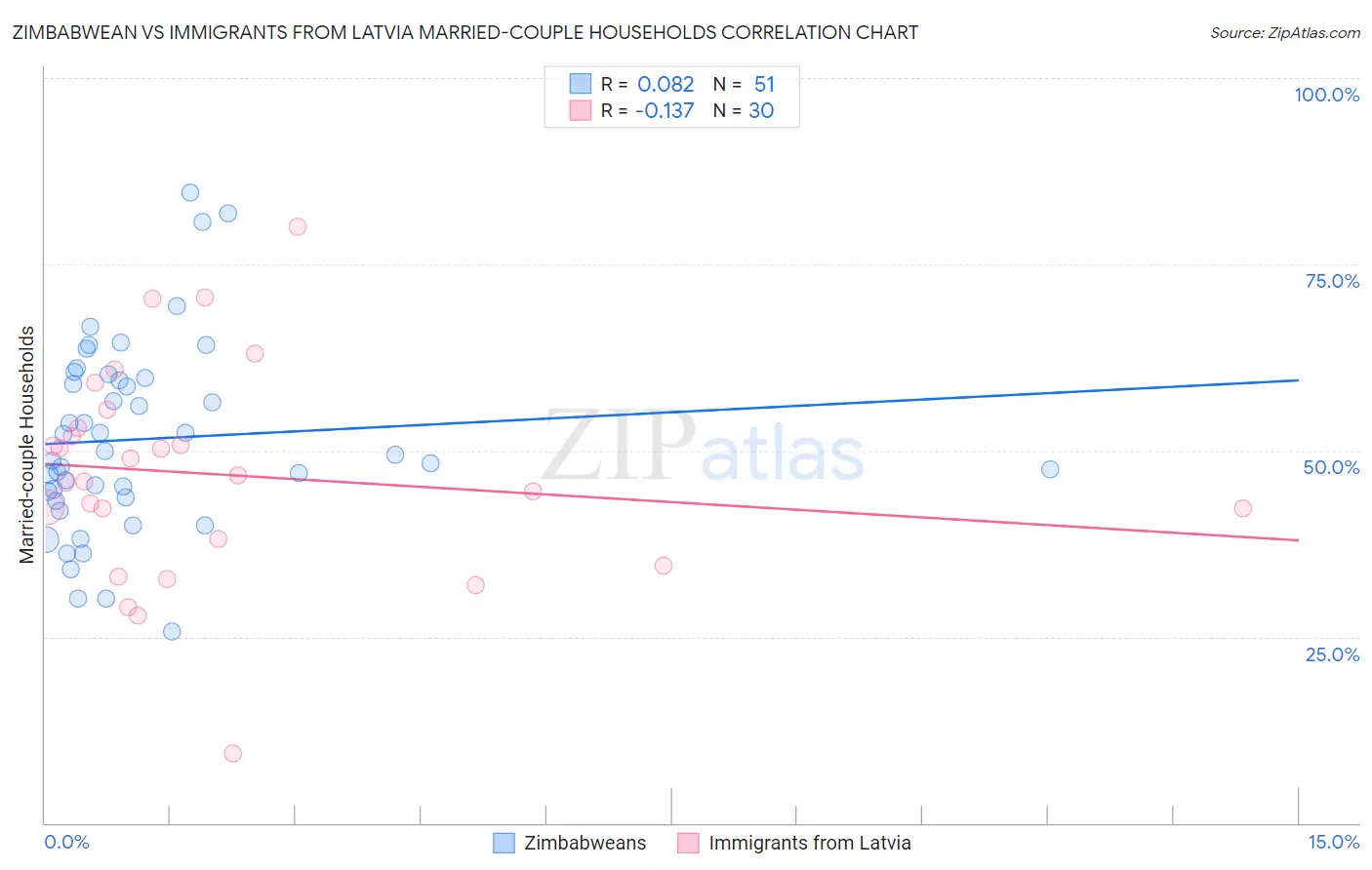 Zimbabwean vs Immigrants from Latvia Married-couple Households