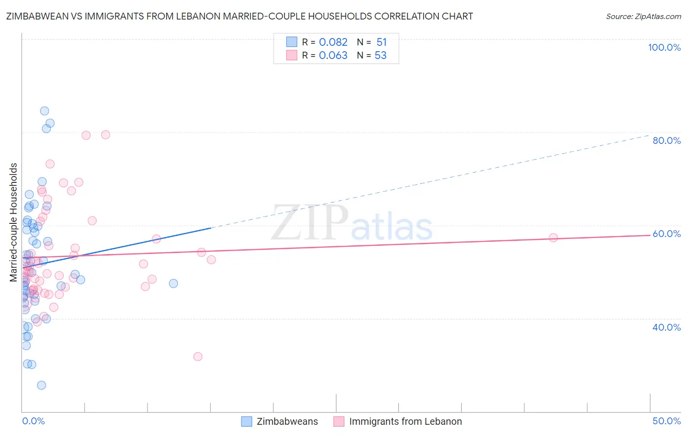 Zimbabwean vs Immigrants from Lebanon Married-couple Households
