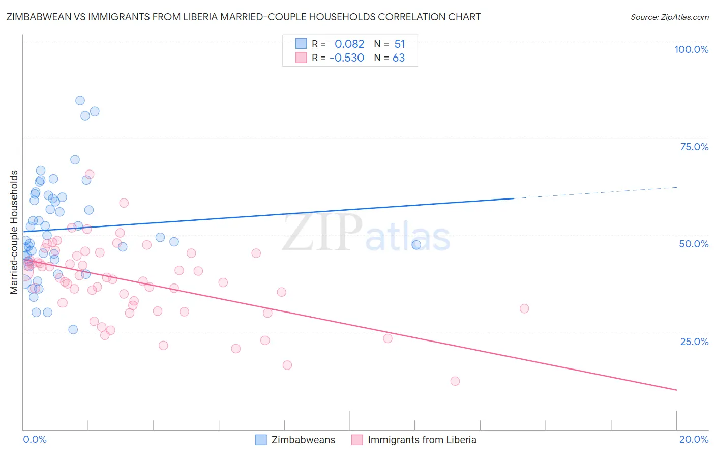 Zimbabwean vs Immigrants from Liberia Married-couple Households