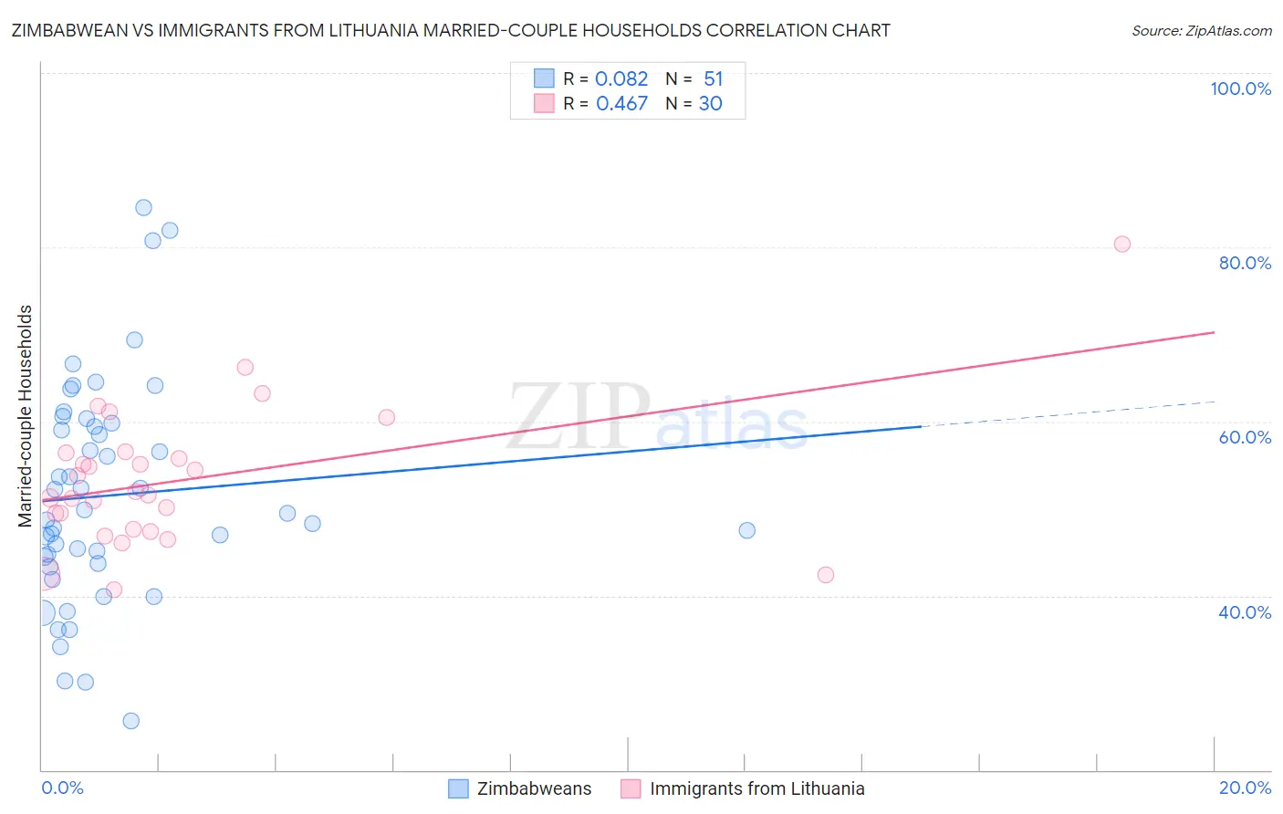 Zimbabwean vs Immigrants from Lithuania Married-couple Households