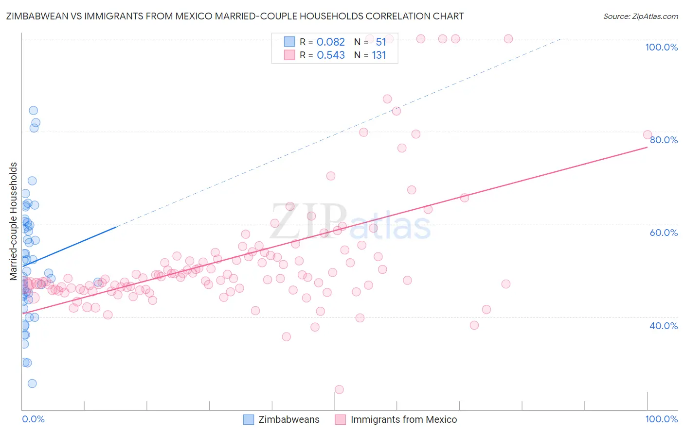 Zimbabwean vs Immigrants from Mexico Married-couple Households