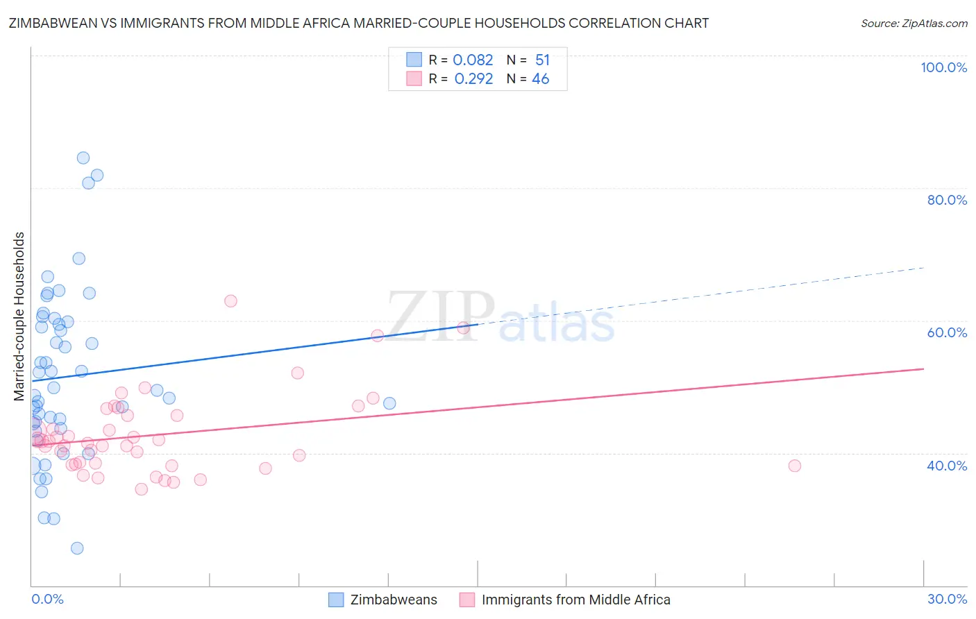 Zimbabwean vs Immigrants from Middle Africa Married-couple Households