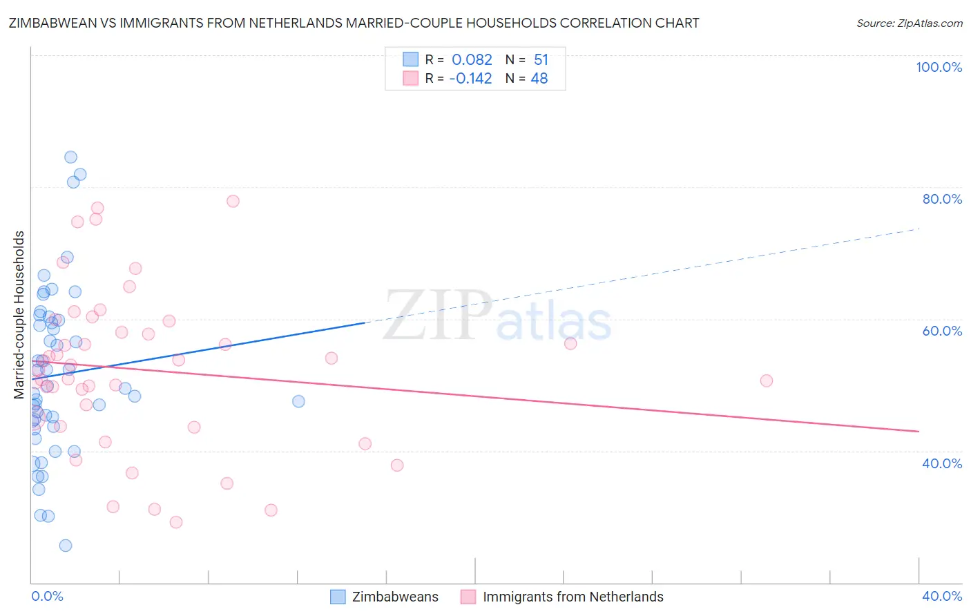 Zimbabwean vs Immigrants from Netherlands Married-couple Households