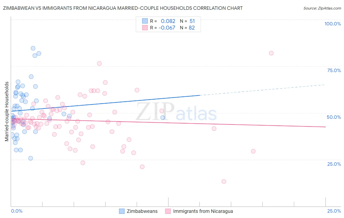 Zimbabwean vs Immigrants from Nicaragua Married-couple Households