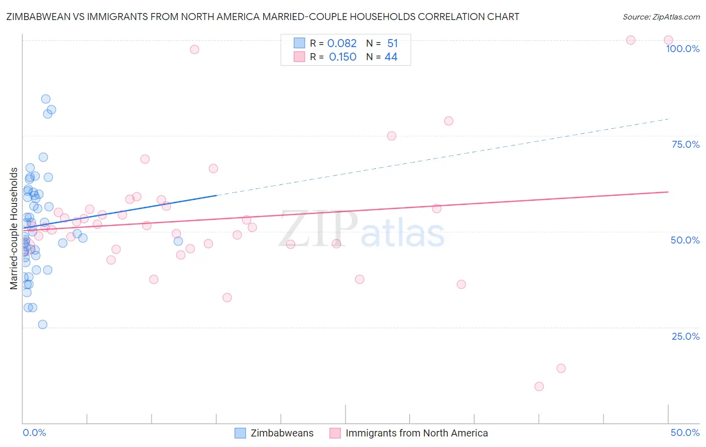 Zimbabwean vs Immigrants from North America Married-couple Households