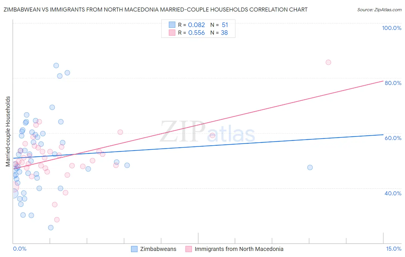 Zimbabwean vs Immigrants from North Macedonia Married-couple Households