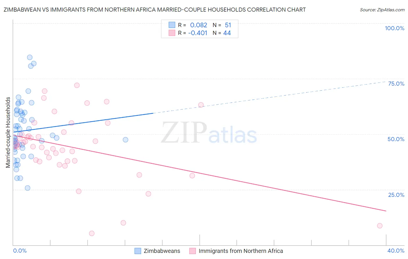 Zimbabwean vs Immigrants from Northern Africa Married-couple Households