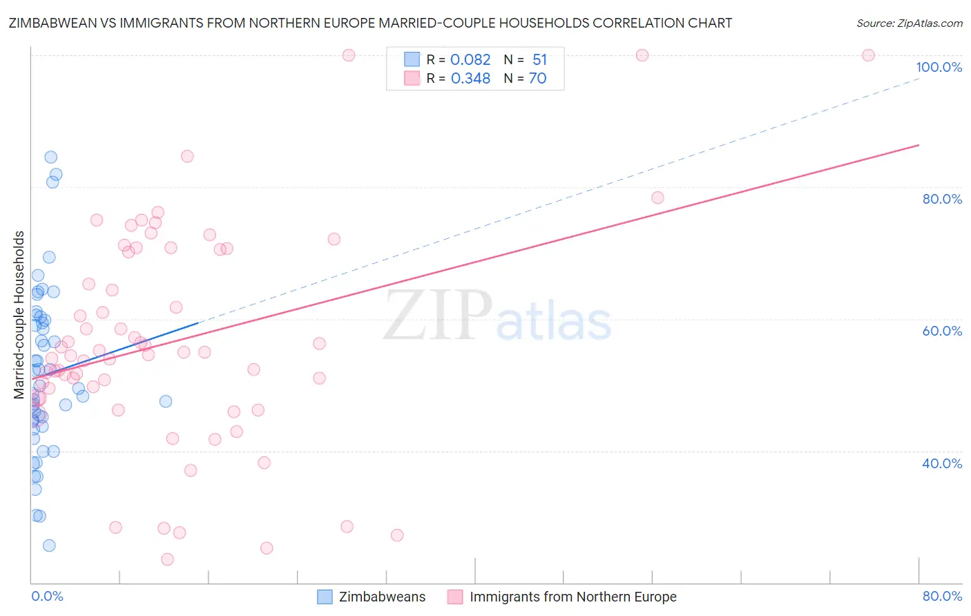 Zimbabwean vs Immigrants from Northern Europe Married-couple Households