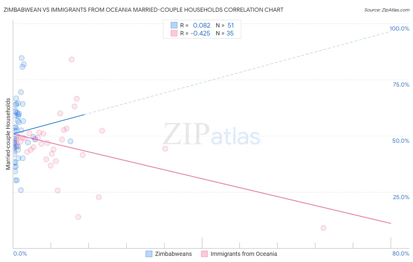Zimbabwean vs Immigrants from Oceania Married-couple Households