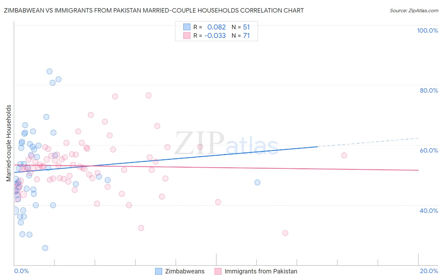 Zimbabwean vs Immigrants from Pakistan Married-couple Households