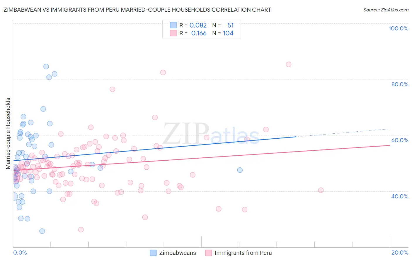 Zimbabwean vs Immigrants from Peru Married-couple Households