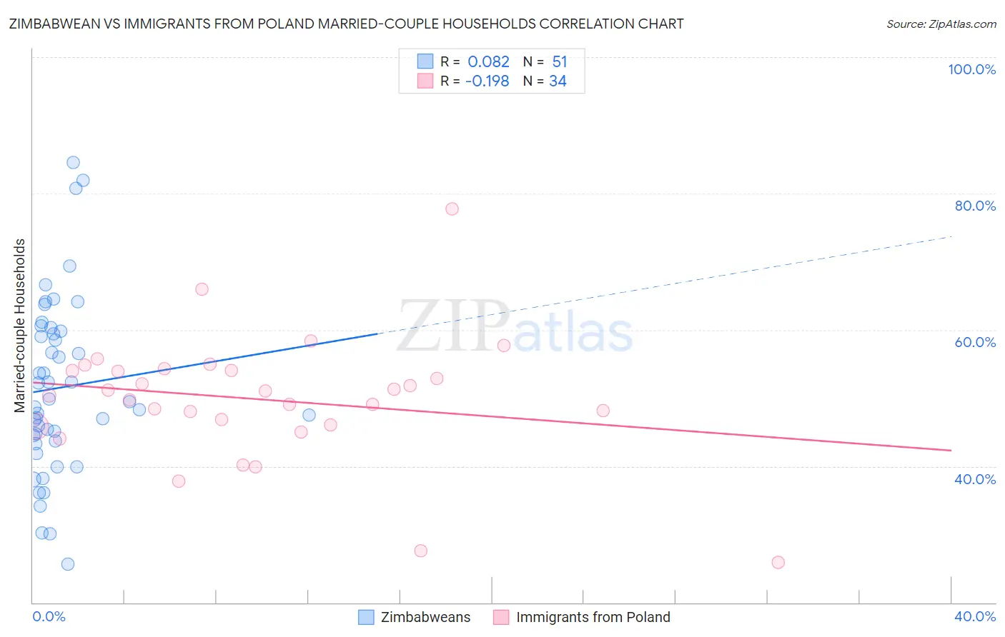 Zimbabwean vs Immigrants from Poland Married-couple Households
