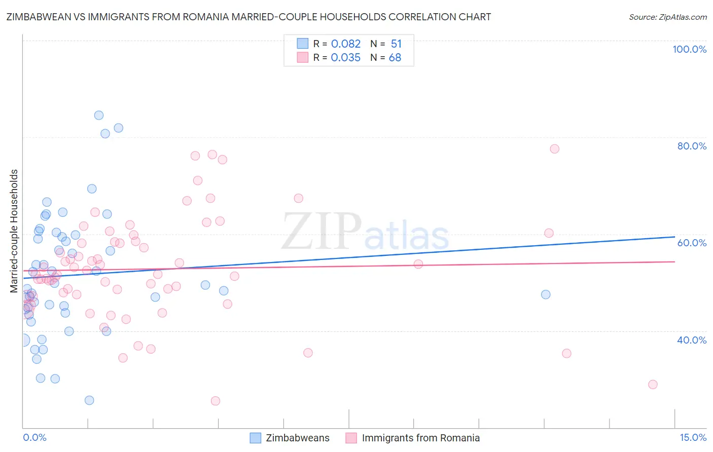 Zimbabwean vs Immigrants from Romania Married-couple Households