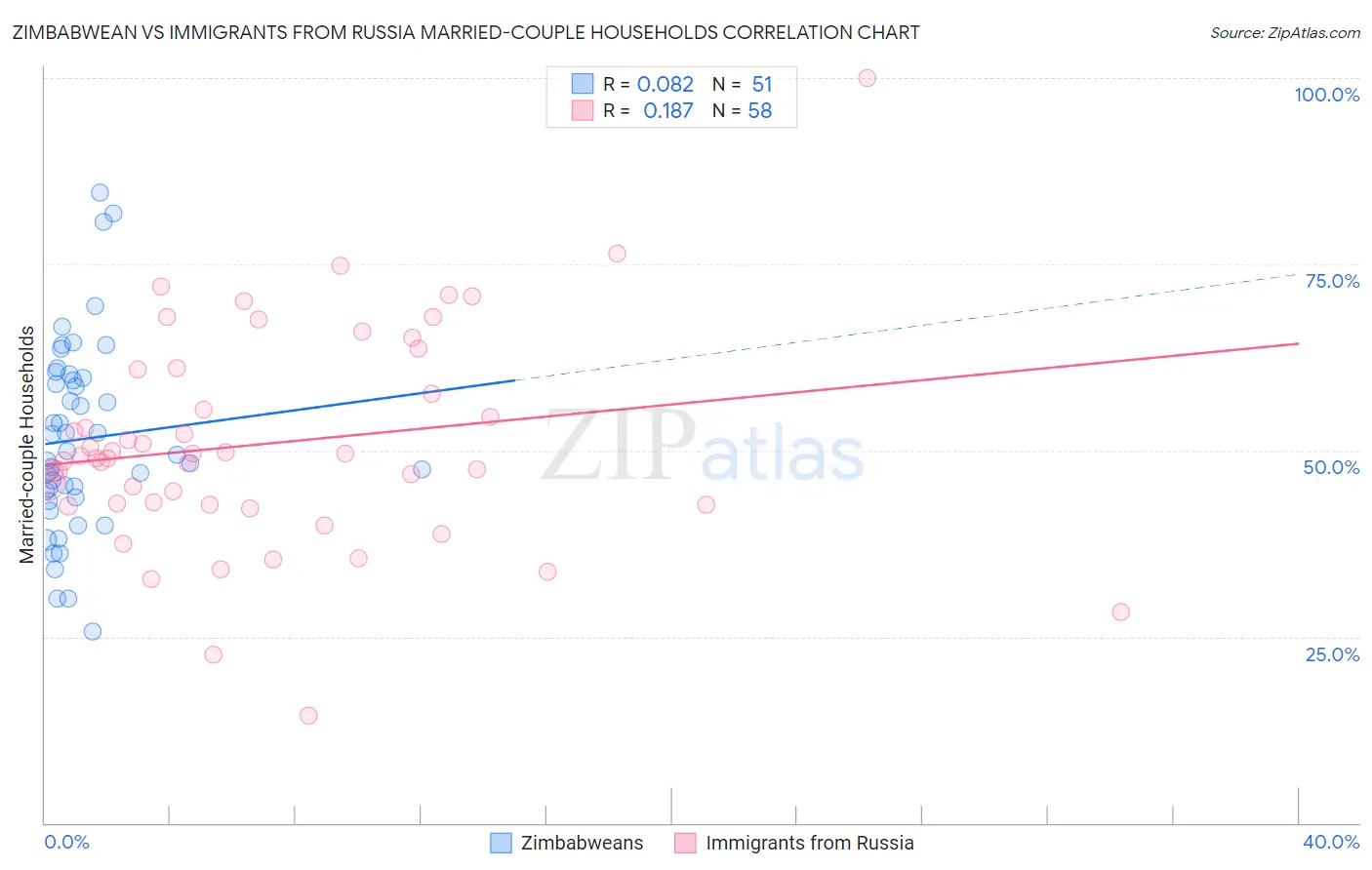 Zimbabwean vs Immigrants from Russia Married-couple Households