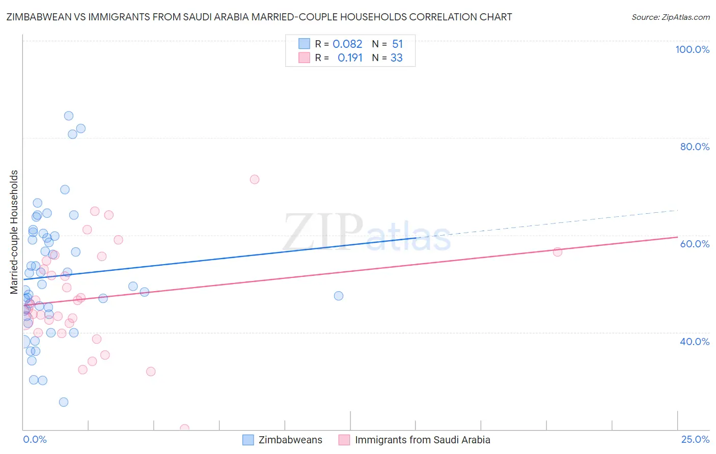 Zimbabwean vs Immigrants from Saudi Arabia Married-couple Households
