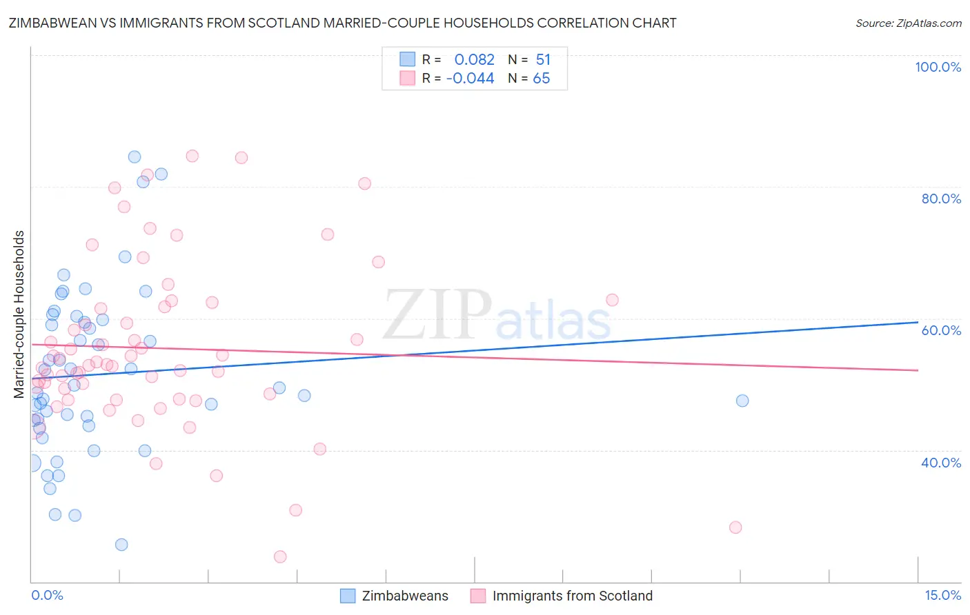 Zimbabwean vs Immigrants from Scotland Married-couple Households