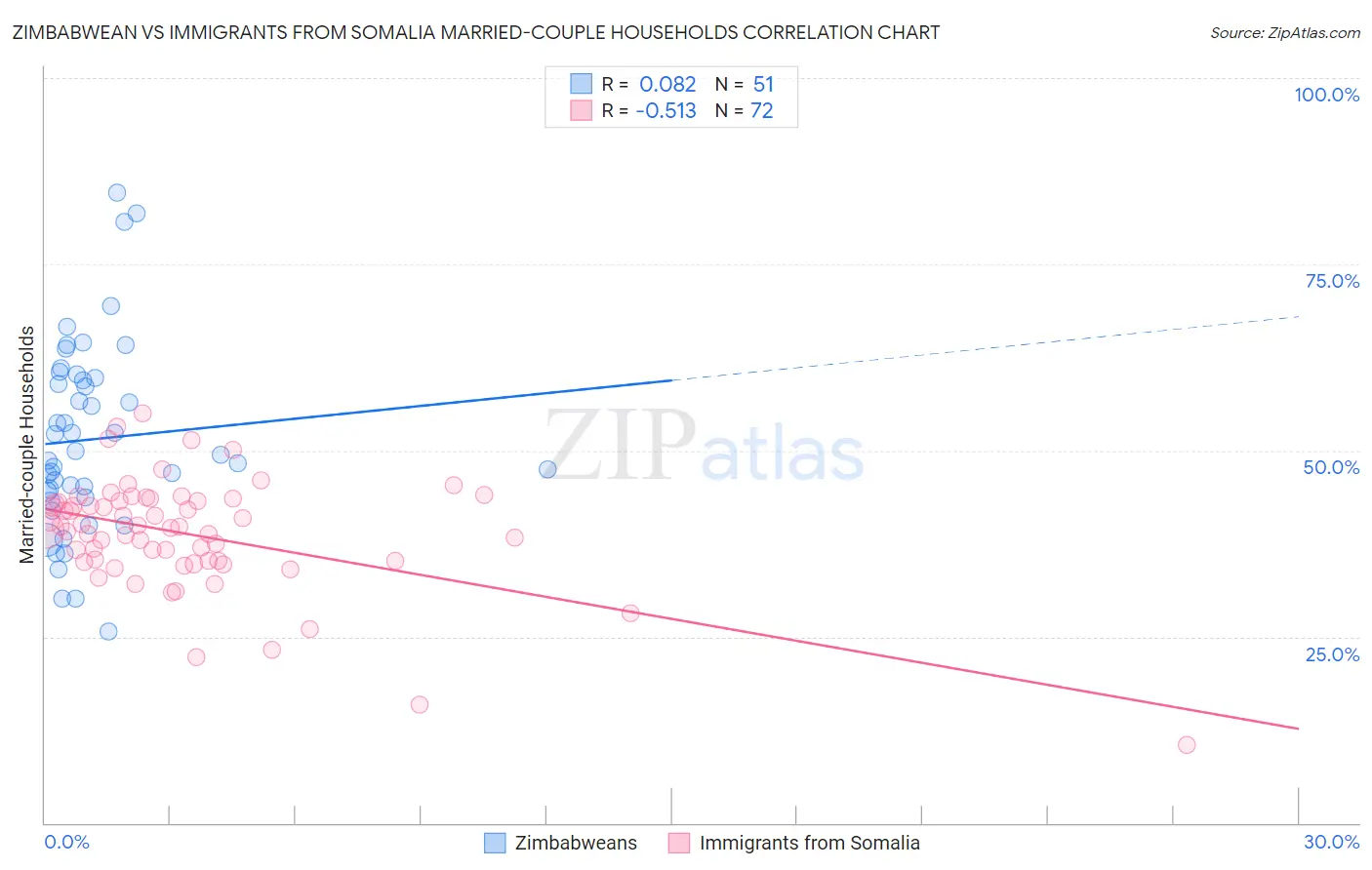 Zimbabwean vs Immigrants from Somalia Married-couple Households