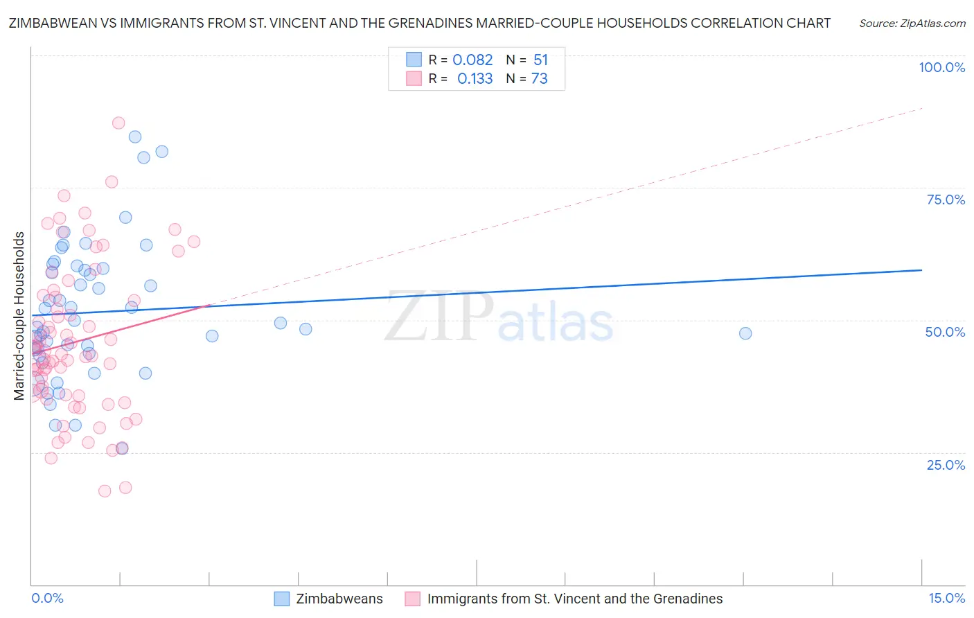 Zimbabwean vs Immigrants from St. Vincent and the Grenadines Married-couple Households