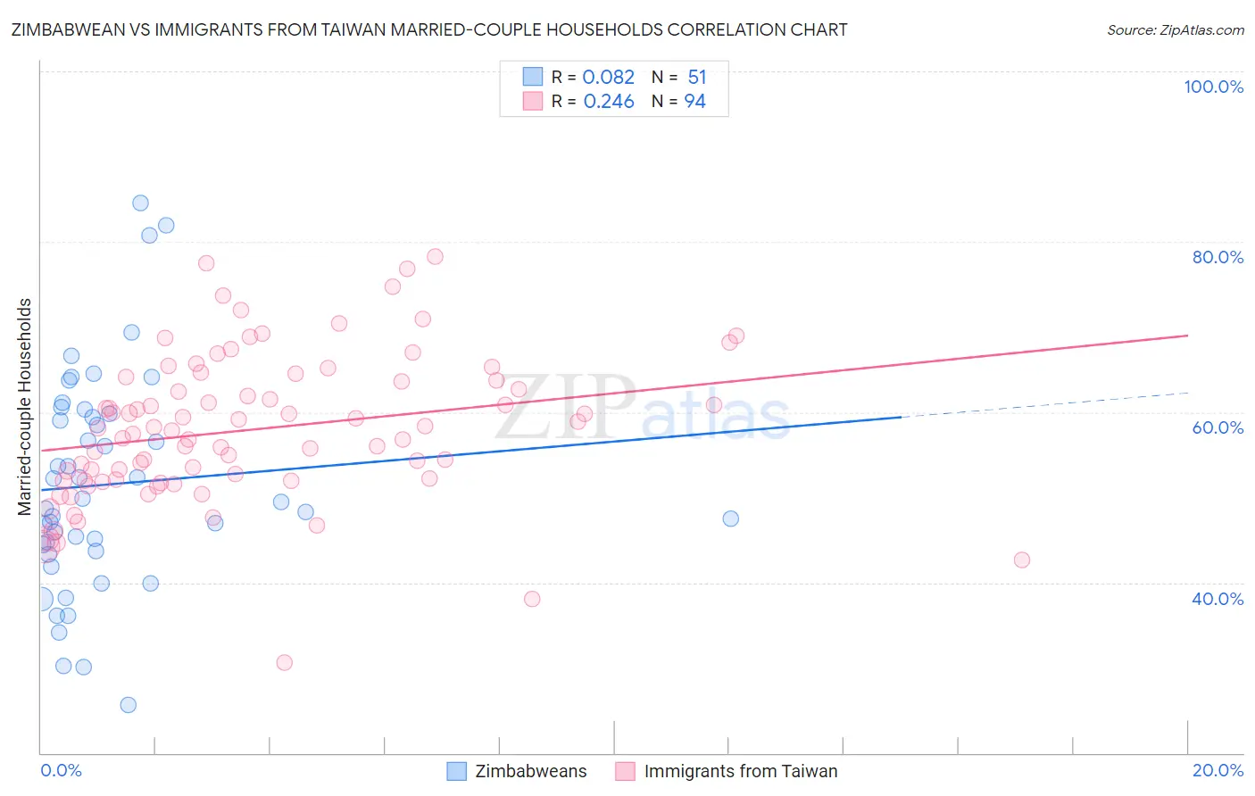 Zimbabwean vs Immigrants from Taiwan Married-couple Households