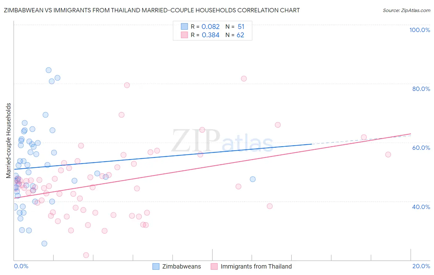 Zimbabwean vs Immigrants from Thailand Married-couple Households