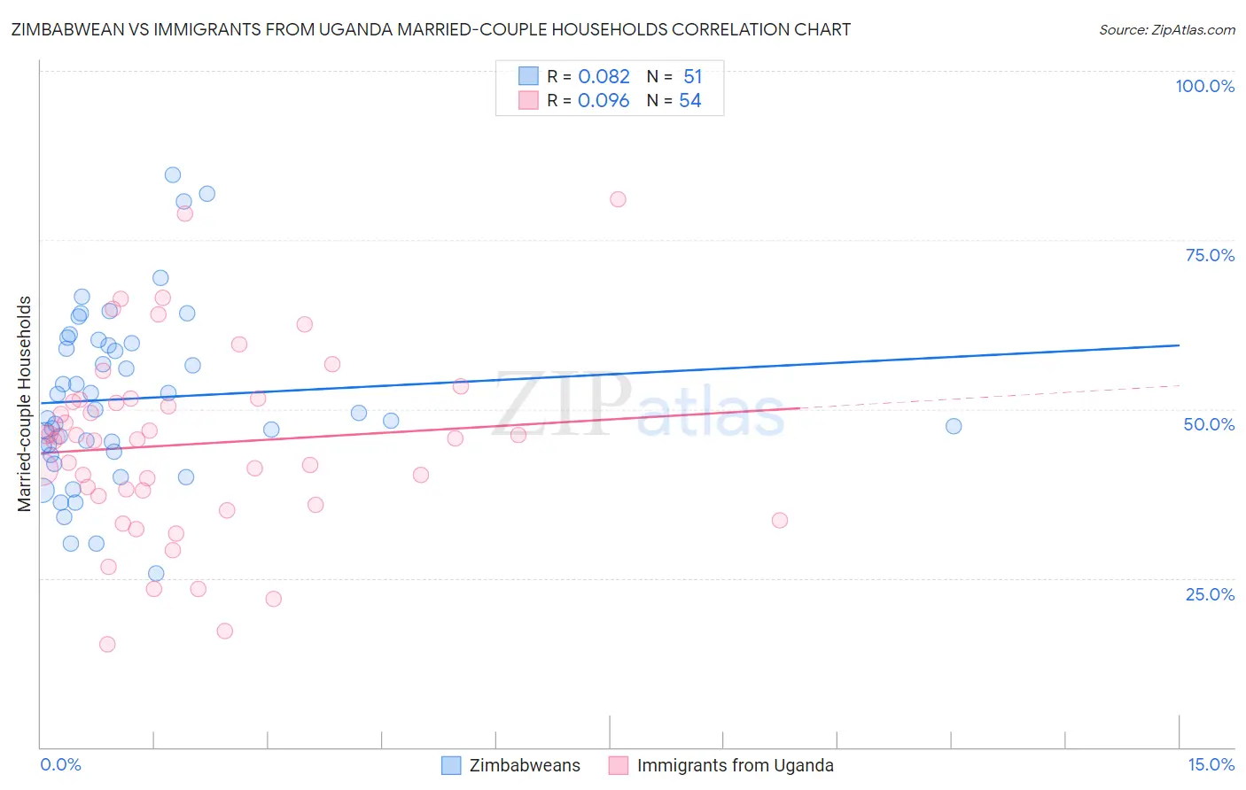 Zimbabwean vs Immigrants from Uganda Married-couple Households