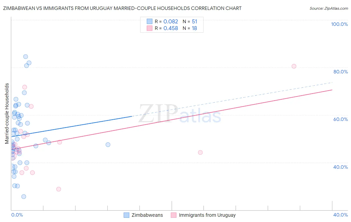 Zimbabwean vs Immigrants from Uruguay Married-couple Households