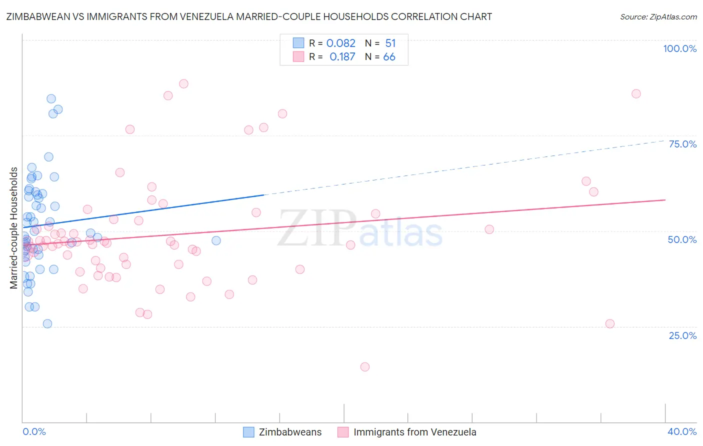Zimbabwean vs Immigrants from Venezuela Married-couple Households