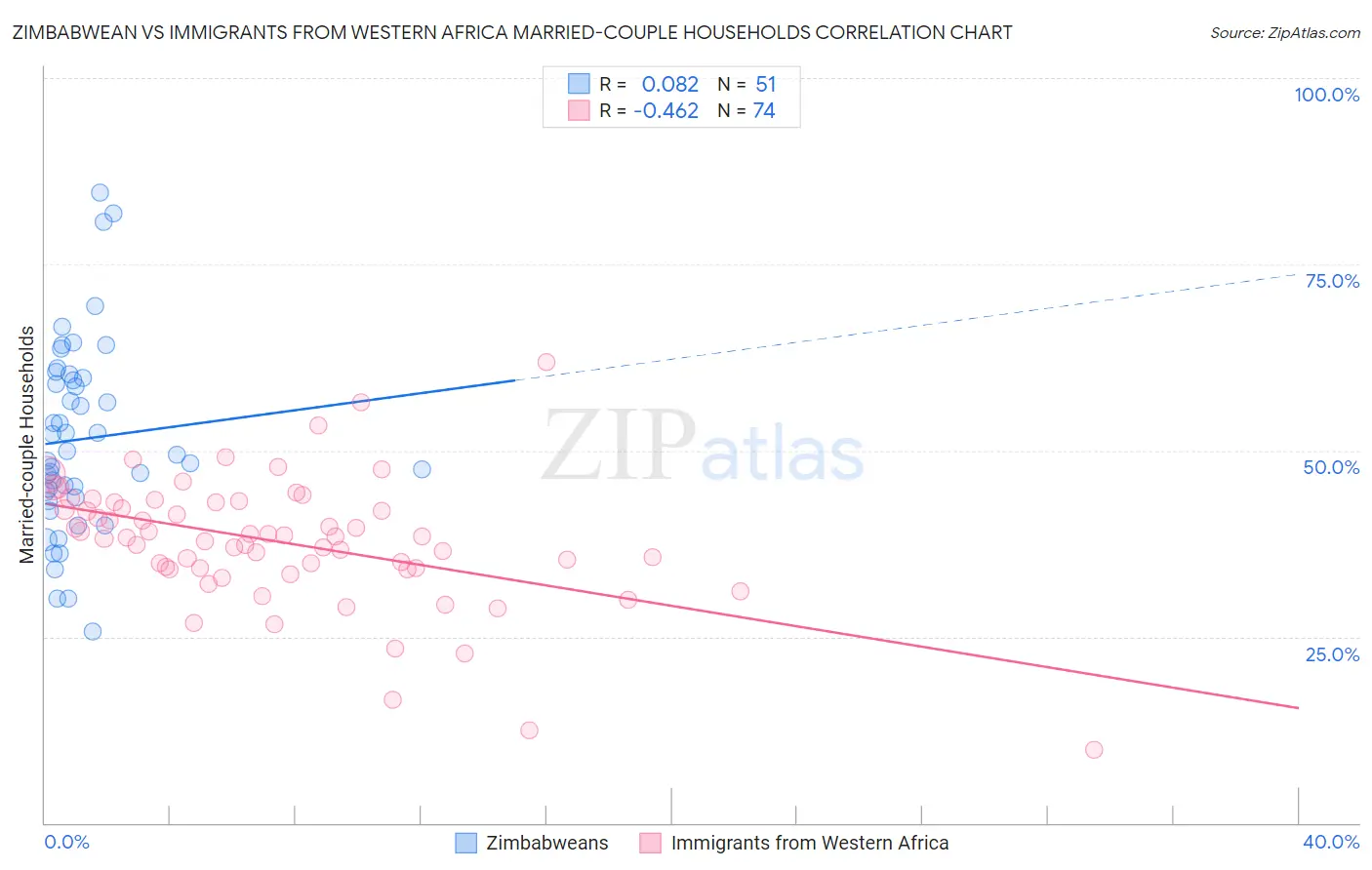 Zimbabwean vs Immigrants from Western Africa Married-couple Households