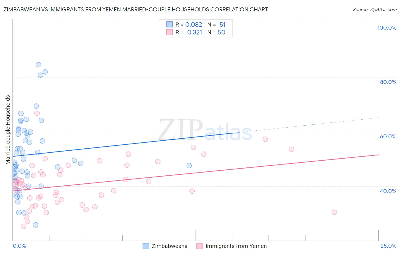 Zimbabwean vs Immigrants from Yemen Married-couple Households
