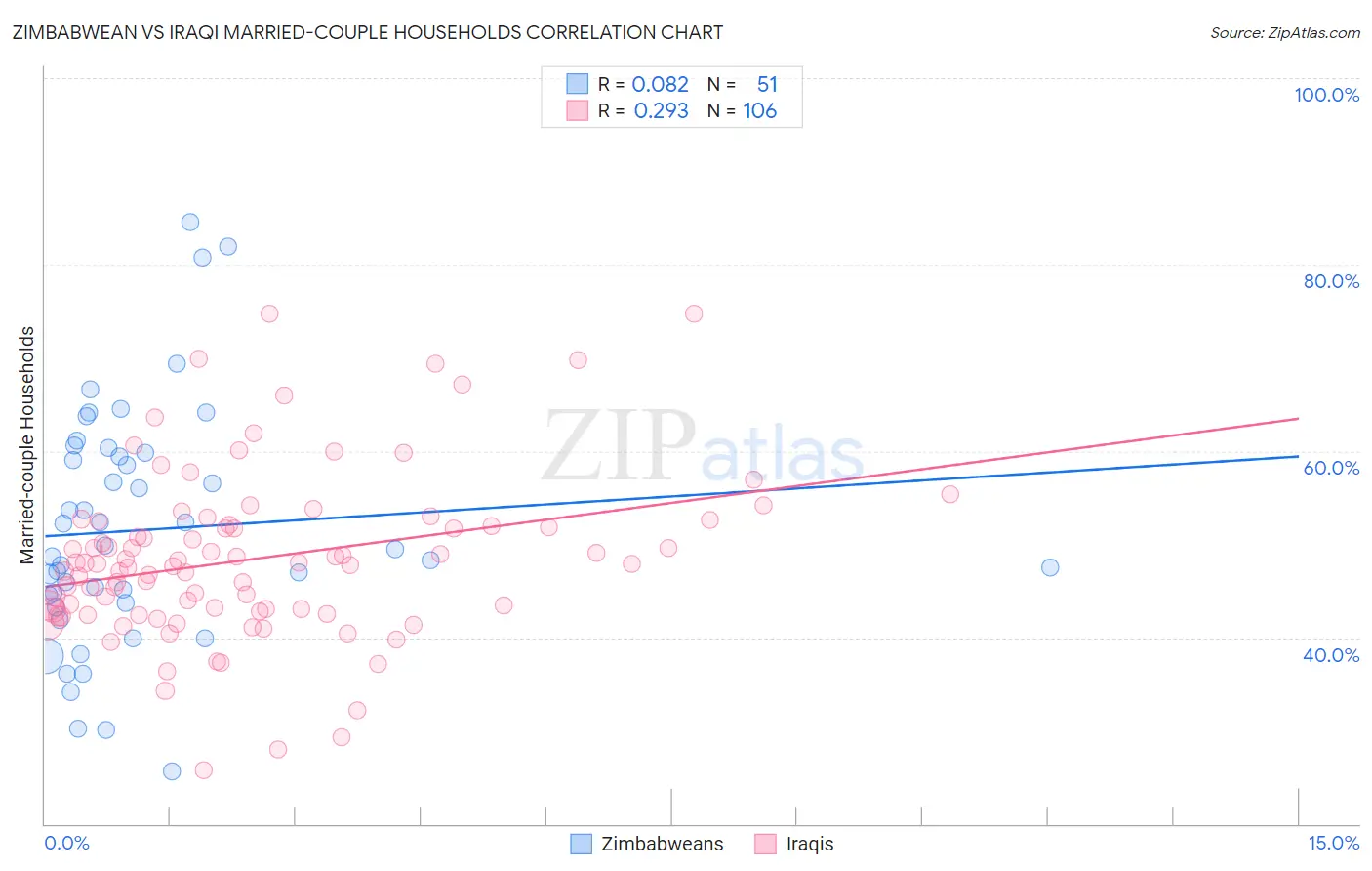 Zimbabwean vs Iraqi Married-couple Households