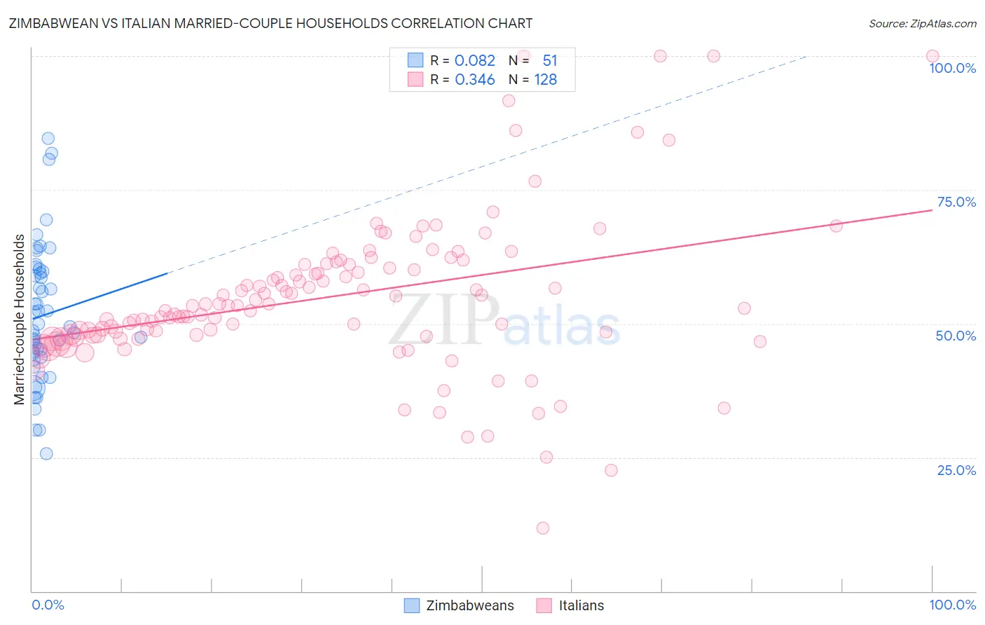 Zimbabwean vs Italian Married-couple Households