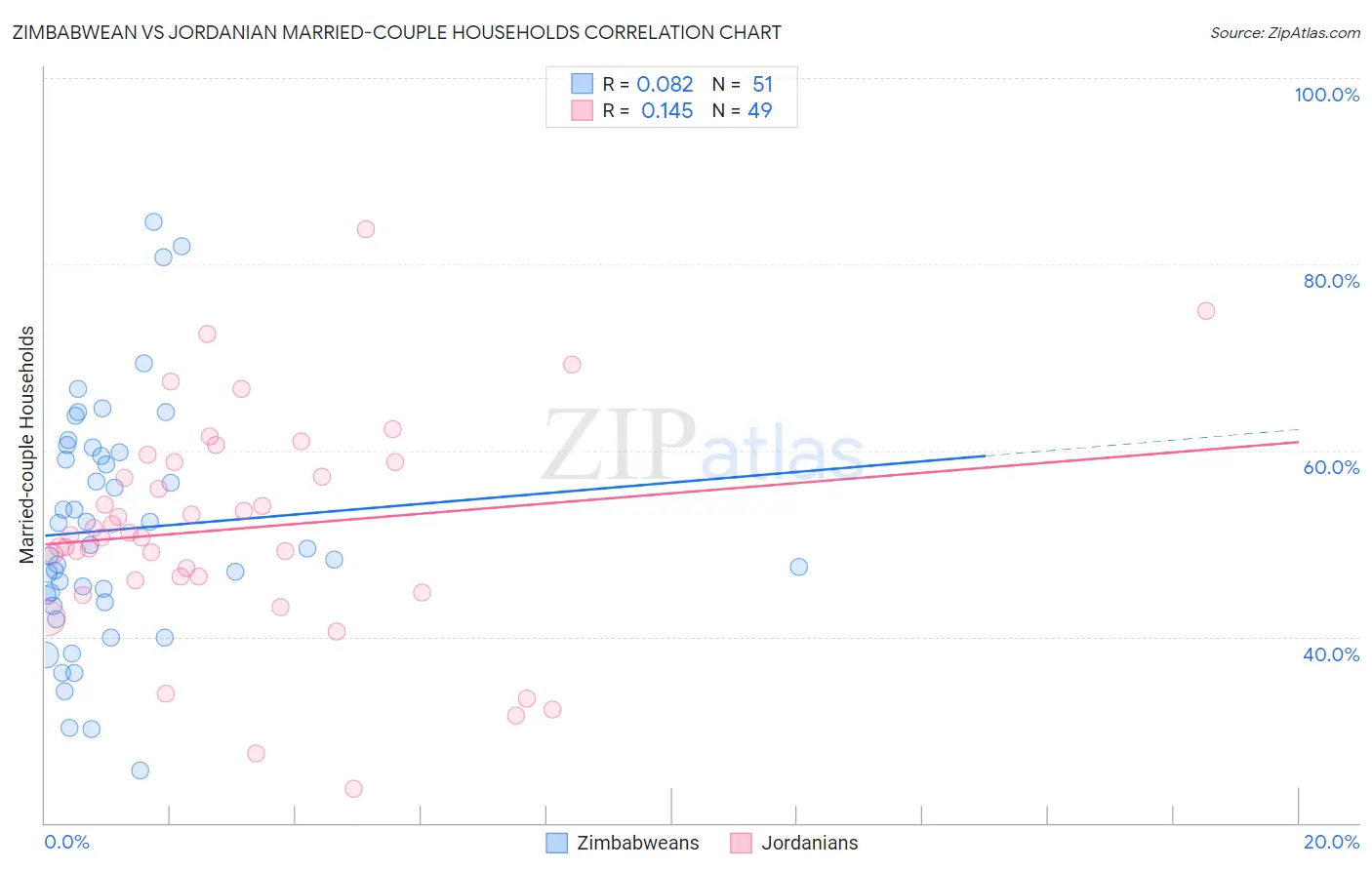 Zimbabwean vs Jordanian Married-couple Households