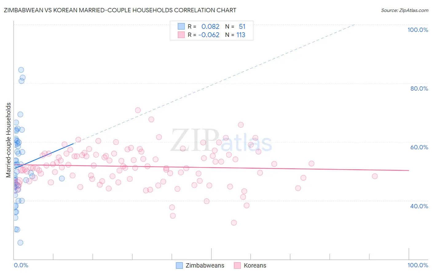 Zimbabwean vs Korean Married-couple Households