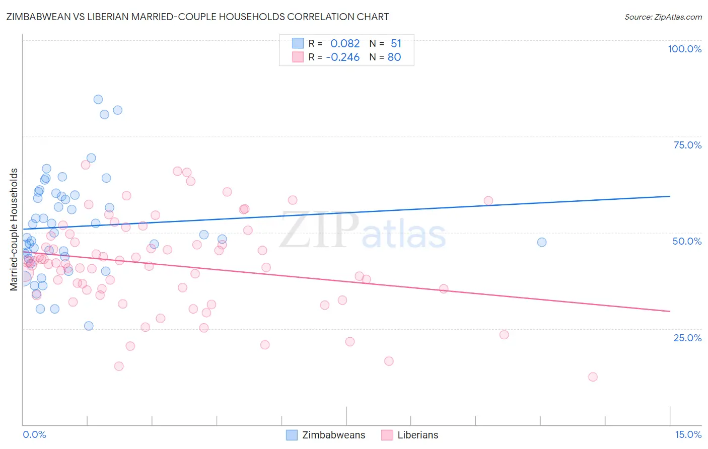 Zimbabwean vs Liberian Married-couple Households