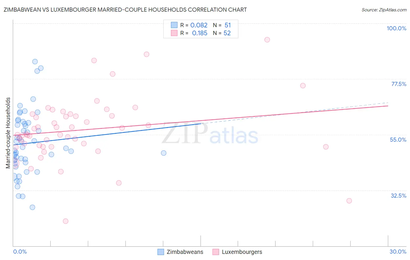 Zimbabwean vs Luxembourger Married-couple Households