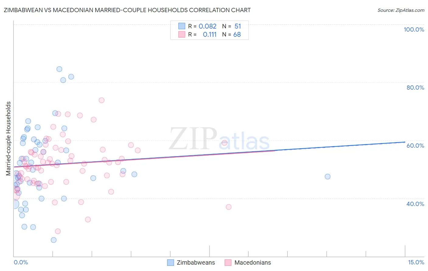 Zimbabwean vs Macedonian Married-couple Households